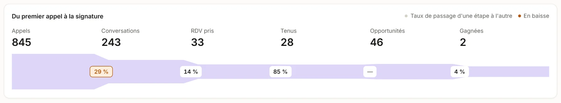 L'entonnoir du mois : 845 appels, 243 conversations, 33 rendez-vous pris, 28 tenus, 46 opportunités, 2 gagnées