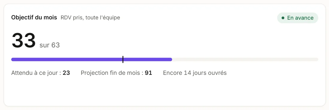 L'objectif du mois : 33 rendez-vous pris sur 63, en avance, 23 attendus à ce jour, projection de 91